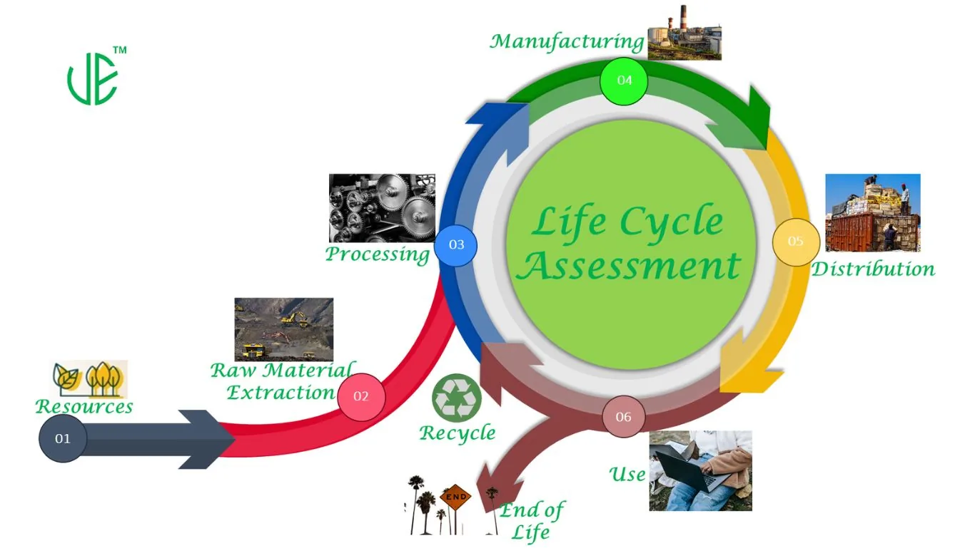 Life cycle assessment lca
