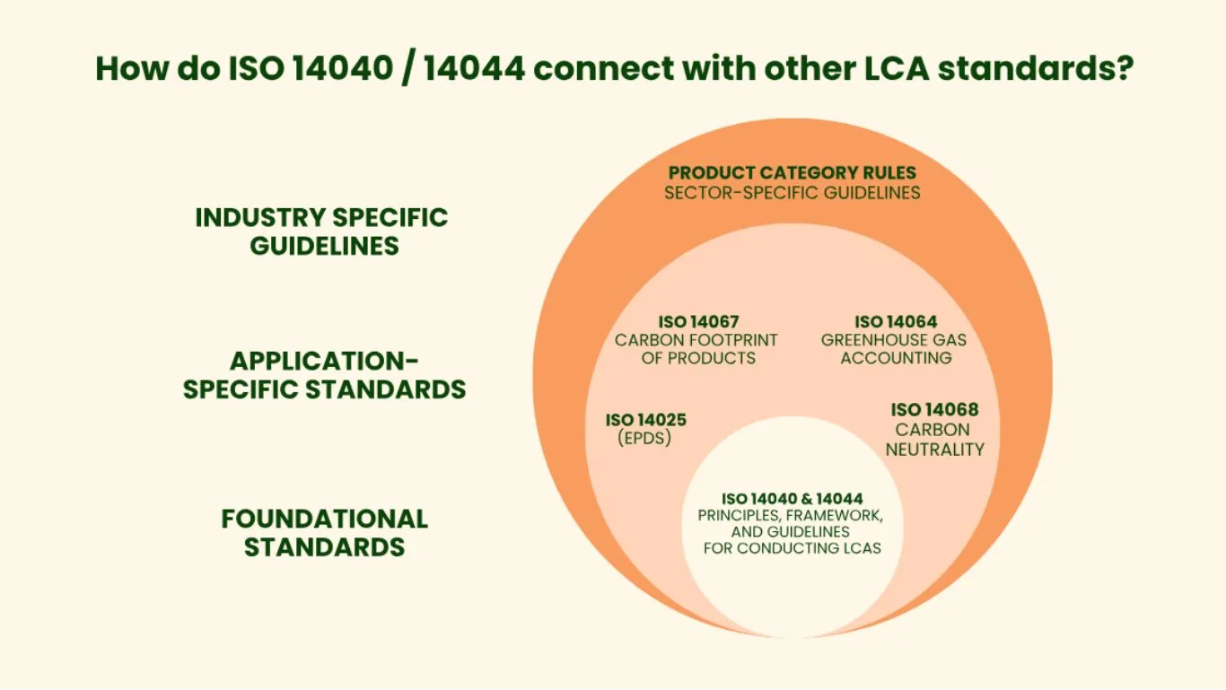 Life cycle assessment lca